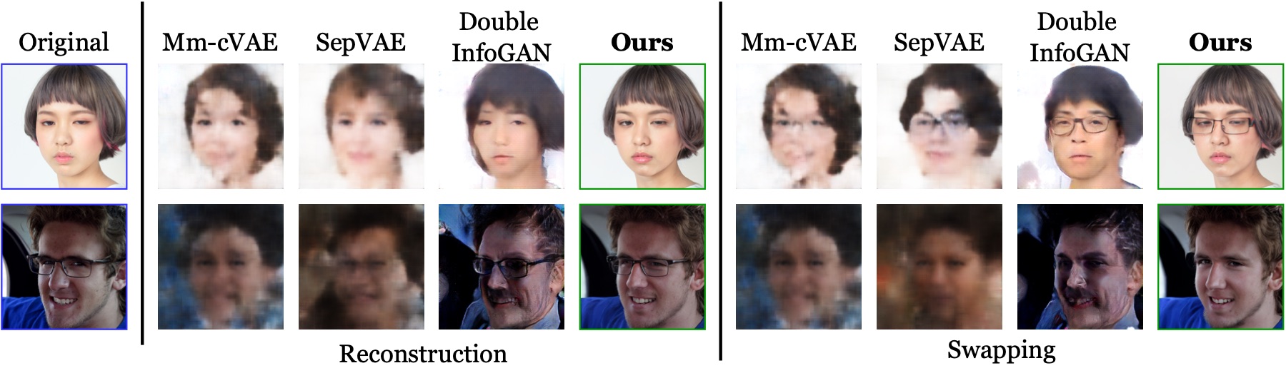 Reconstruction and swapping of two FFHQ faces by MM-cVAE, SepVAE, DoubleInfoGAN and Diff-CA. Baseline outputs are blurry; Diff-CA outputs are sharp and keep identity.