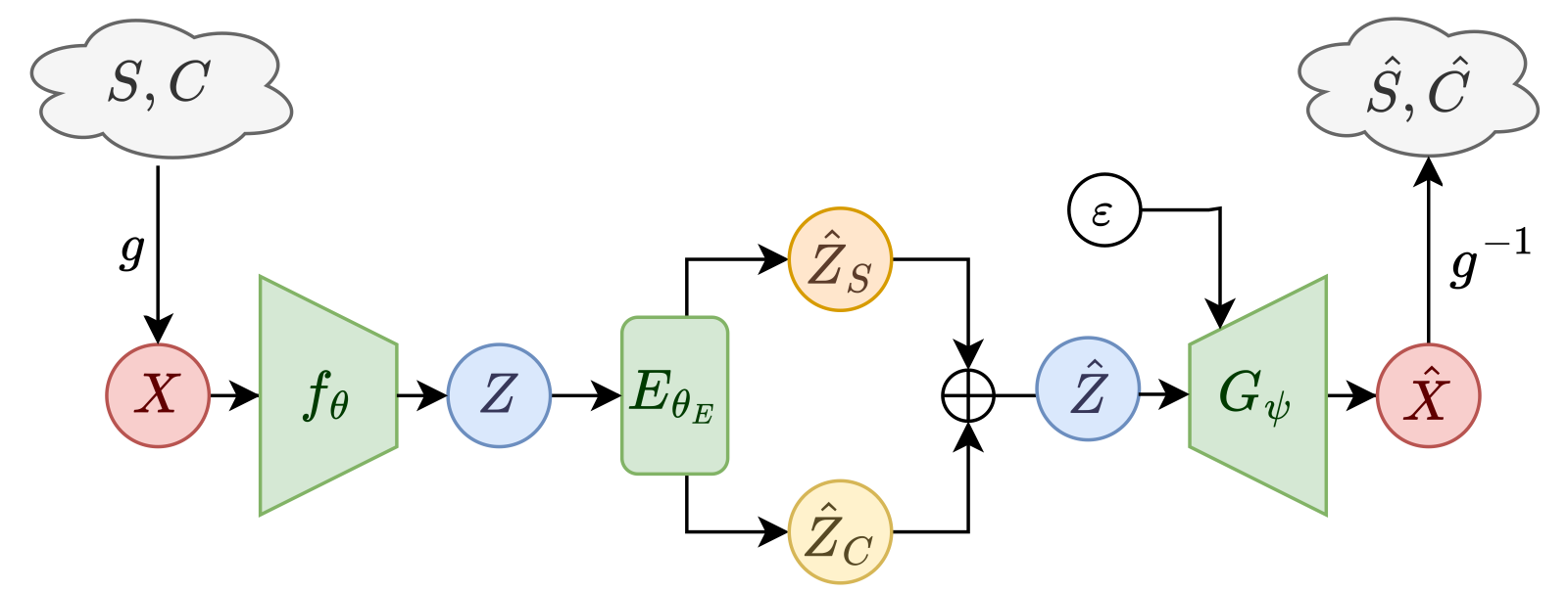 Diagram: factors S and C generate an image X; a feature extractor f maps X to tokens Z; an encoder E splits Z into salient and common codes, whose sum conditions the diffusion model G, which generates an approximation of X.