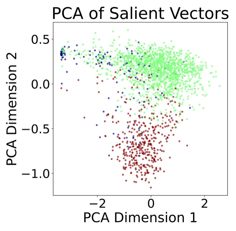 PCA scatter plot of salient codes: sunglasses (red) separate from reading glasses (green), with no-glasses faces (blue) collapsed to one corner.