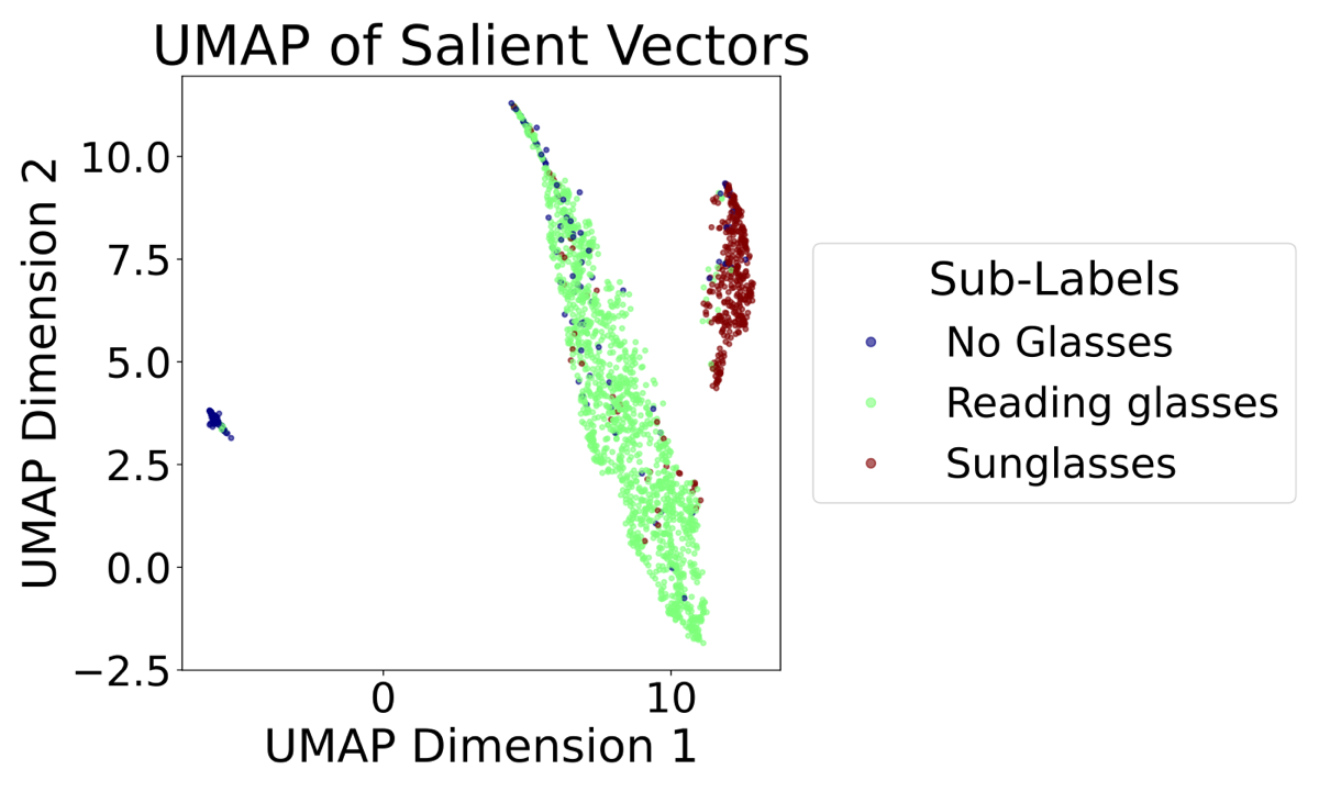 UMAP scatter plot of salient codes with three separate clusters: no glasses (blue), reading glasses (green) and sunglasses (red).