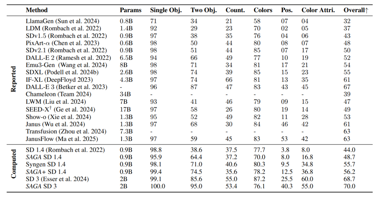 Model performance on the GenEval benchmark